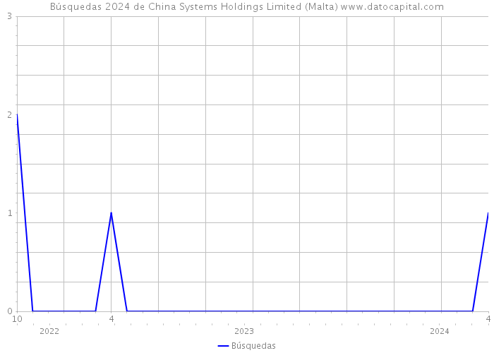 Búsquedas 2024 de China Systems Holdings Limited (Malta) 