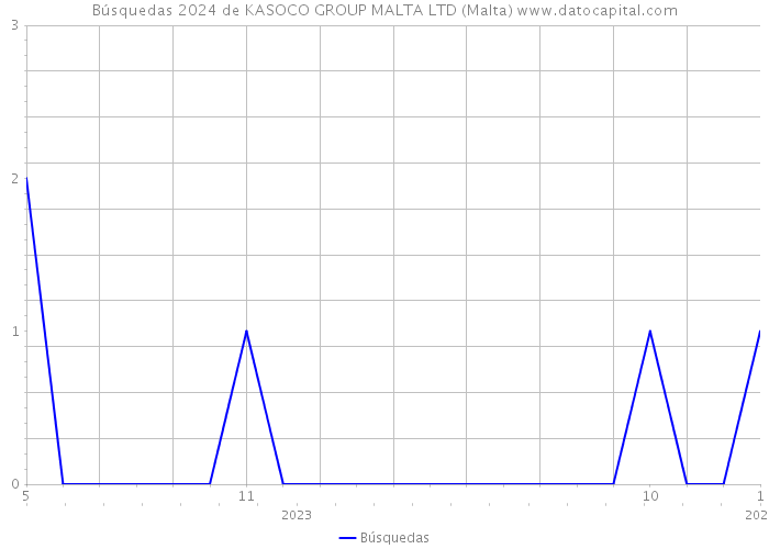Búsquedas 2024 de KASOCO GROUP MALTA LTD (Malta) 