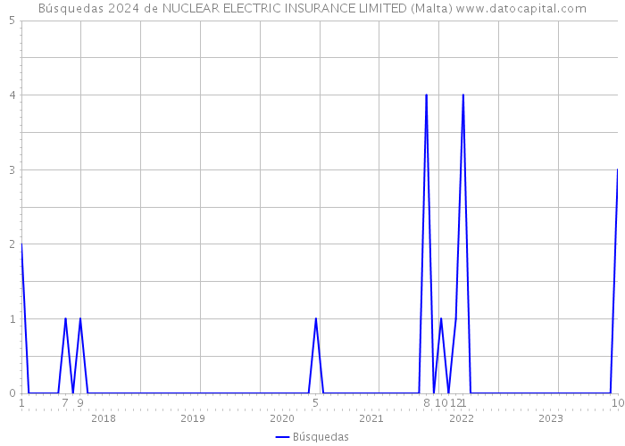 Búsquedas 2024 de NUCLEAR ELECTRIC INSURANCE LIMITED (Malta) 