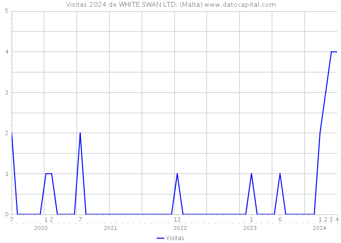 Visitas 2024 de WHITE SWAN LTD. (Malta) 