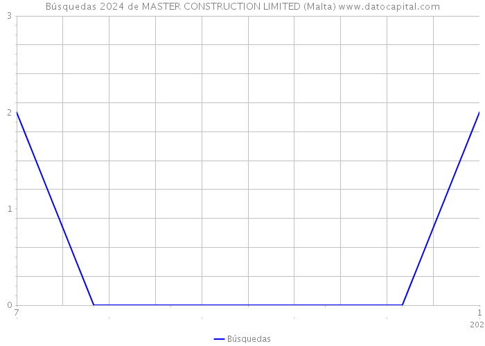 Búsquedas 2024 de MASTER CONSTRUCTION LIMITED (Malta) 