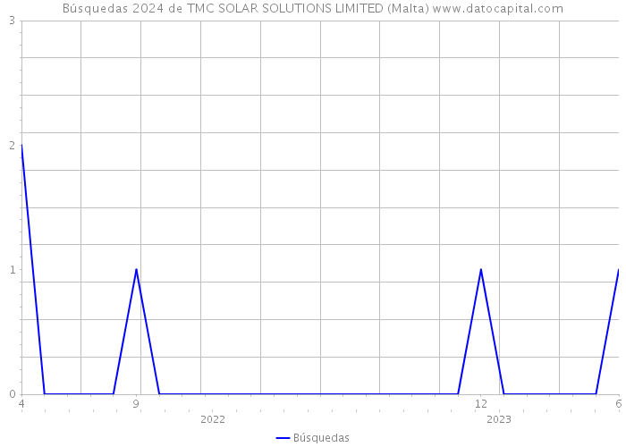 Búsquedas 2024 de TMC SOLAR SOLUTIONS LIMITED (Malta) 