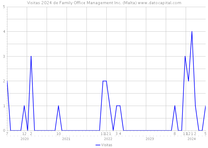 Visitas 2024 de Family Office Management Inc. (Malta) 