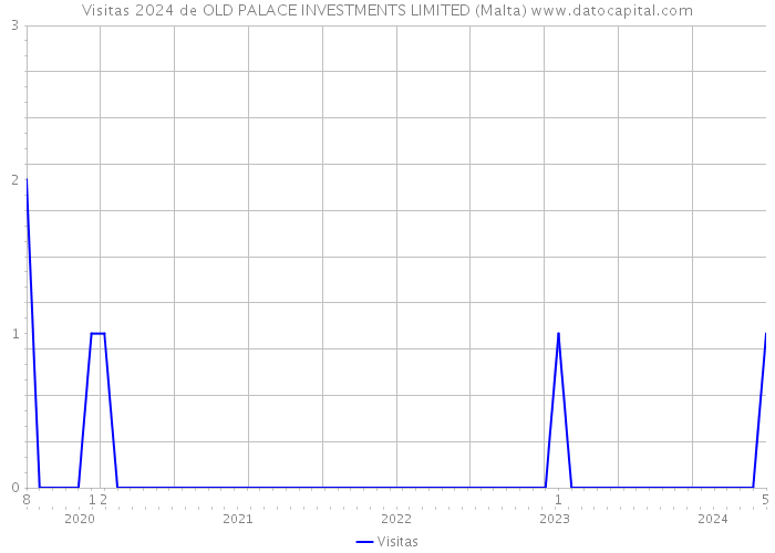 Visitas 2024 de OLD PALACE INVESTMENTS LIMITED (Malta) 