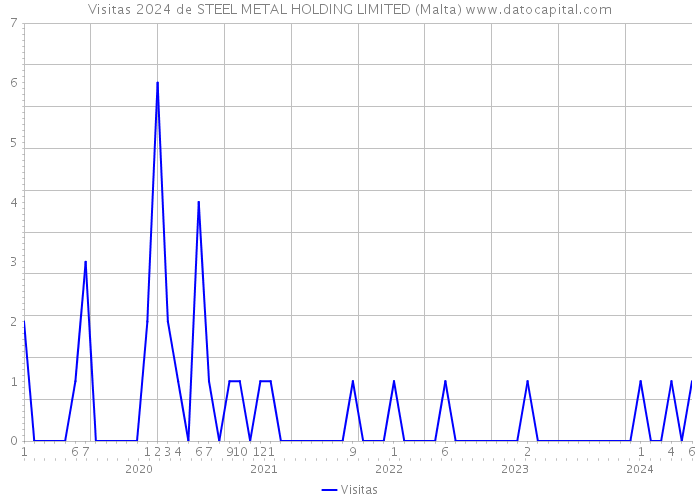 Visitas 2024 de STEEL METAL HOLDING LIMITED (Malta) 
