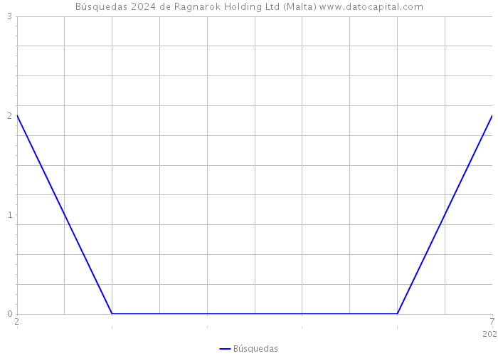 Búsquedas 2024 de Ragnarok Holding Ltd (Malta) 