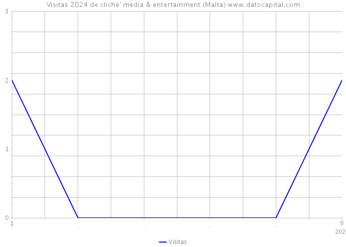 Visitas 2024 de cliche' media & entertainment (Malta) 