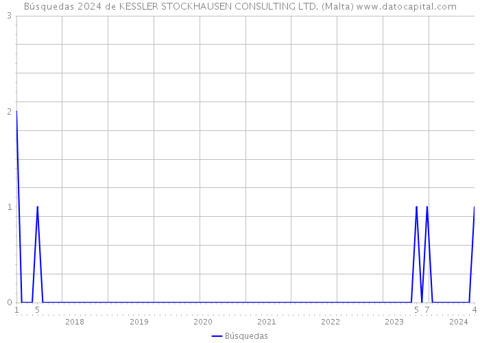 Búsquedas 2024 de KESSLER STOCKHAUSEN CONSULTING LTD. (Malta) 