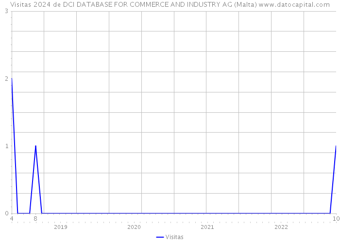 Visitas 2024 de DCI DATABASE FOR COMMERCE AND INDUSTRY AG (Malta) 