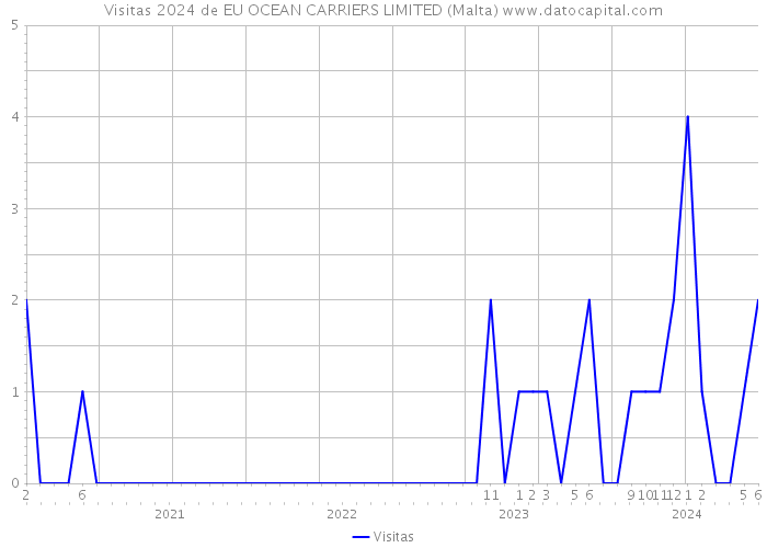 Visitas 2024 de EU OCEAN CARRIERS LIMITED (Malta) 