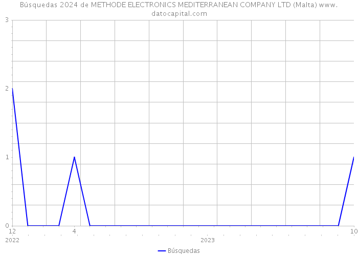 Búsquedas 2024 de METHODE ELECTRONICS MEDITERRANEAN COMPANY LTD (Malta) 