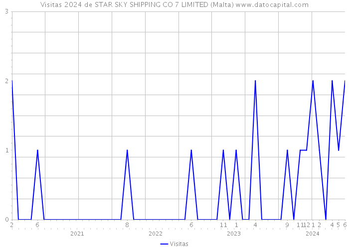 Visitas 2024 de STAR SKY SHIPPING CO 7 LIMITED (Malta) 