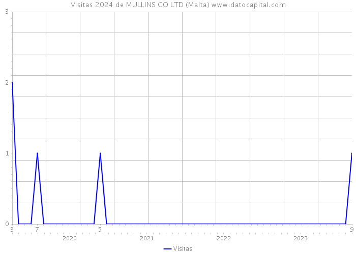 Visitas 2024 de MULLINS CO LTD (Malta) 
