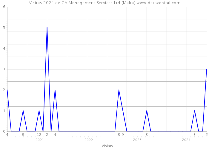Visitas 2024 de CA Management Services Ltd (Malta) 