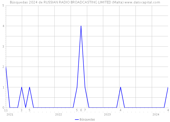 Búsquedas 2024 de RUSSIAN RADIO BROADCASTING LIMITED (Malta) 
