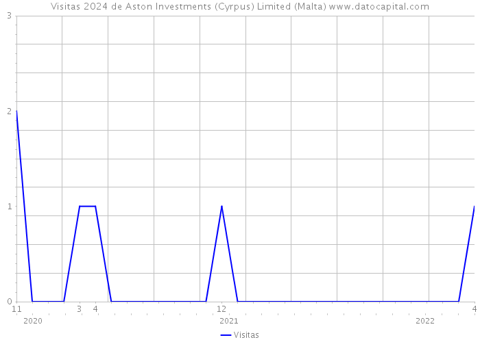Visitas 2024 de Aston Investments (Cyrpus) Limited (Malta) 