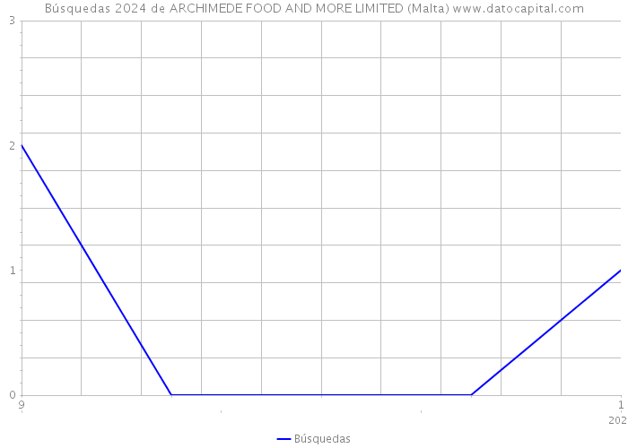 Búsquedas 2024 de ARCHIMEDE FOOD AND MORE LIMITED (Malta) 