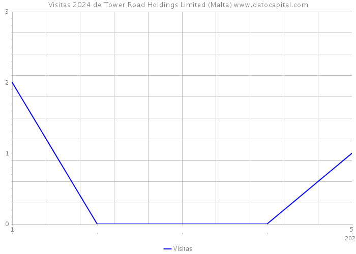 Visitas 2024 de Tower Road Holdings Limited (Malta) 