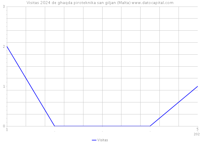 Visitas 2024 de ghaqda piroteknika san giljan (Malta) 