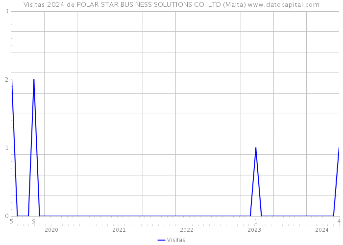 Visitas 2024 de POLAR STAR BUSINESS SOLUTIONS CO. LTD (Malta) 