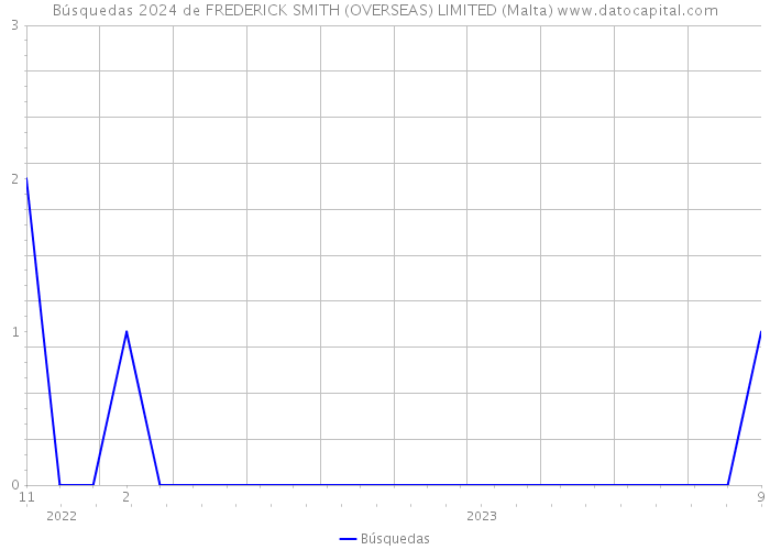 Búsquedas 2024 de FREDERICK SMITH (OVERSEAS) LIMITED (Malta) 