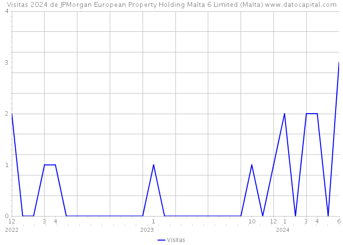 Visitas 2024 de JPMorgan European Property Holding Malta 6 Limited (Malta) 