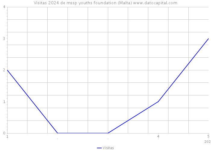 Visitas 2024 de mssp youths foundation (Malta) 