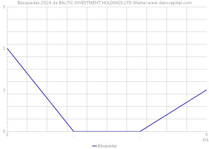 Búsquedas 2024 de BALTIC INVESTMENT HOLDINGS LTD (Malta) 