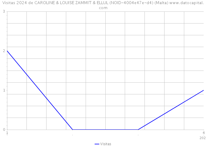Visitas 2024 de CAROLINE & LOUISE ZAMMIT & ELLUL (NOID-4004e47e-d4) (Malta) 