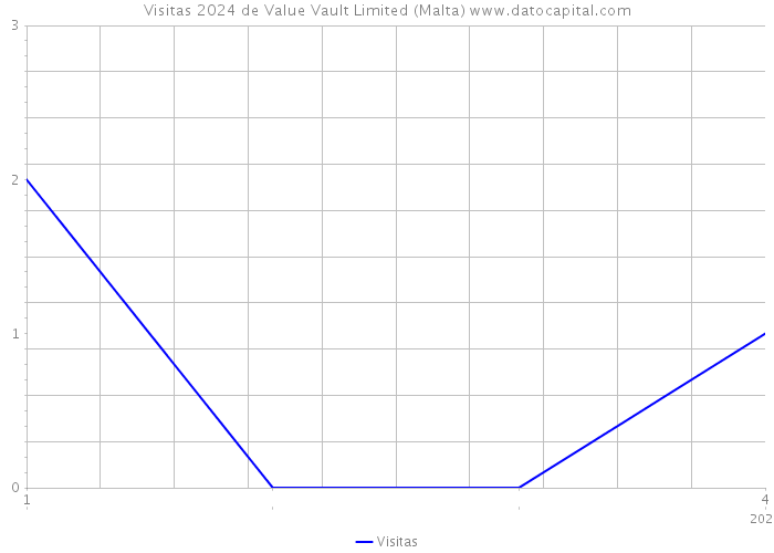 Visitas 2024 de Value Vault Limited (Malta) 