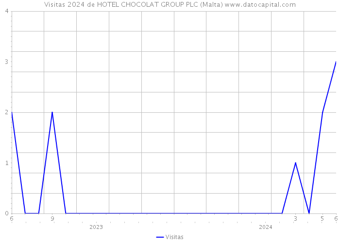 Visitas 2024 de HOTEL CHOCOLAT GROUP PLC (Malta) 