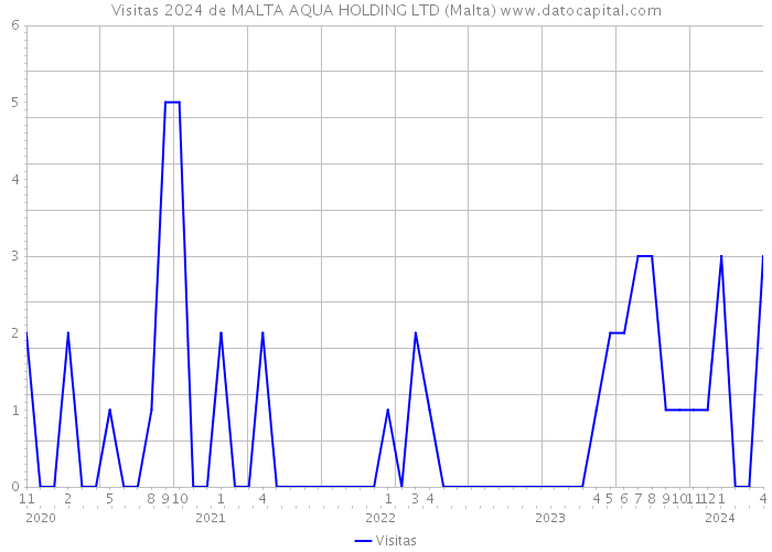 Visitas 2024 de MALTA AQUA HOLDING LTD (Malta) 