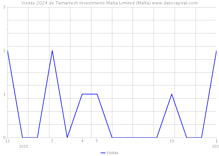 Visitas 2024 de Tamartech Investments Malta Limited (Malta) 