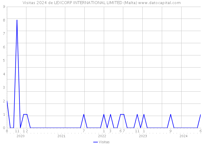 Visitas 2024 de LEXCORP INTERNATIONAL LIMITED (Malta) 