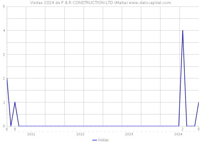 Visitas 2024 de F & R CONSTRUCTION LTD (Malta) 