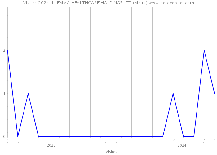 Visitas 2024 de EMMA HEALTHCARE HOLDINGS LTD (Malta) 