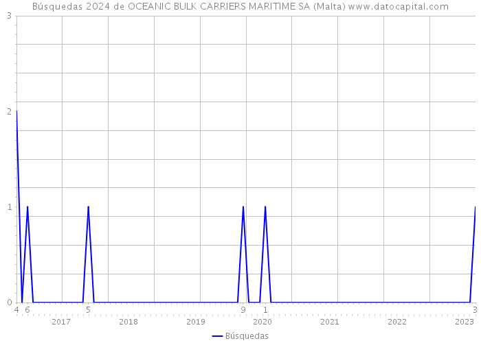 Búsquedas 2024 de OCEANIC BULK CARRIERS MARITIME SA (Malta) 