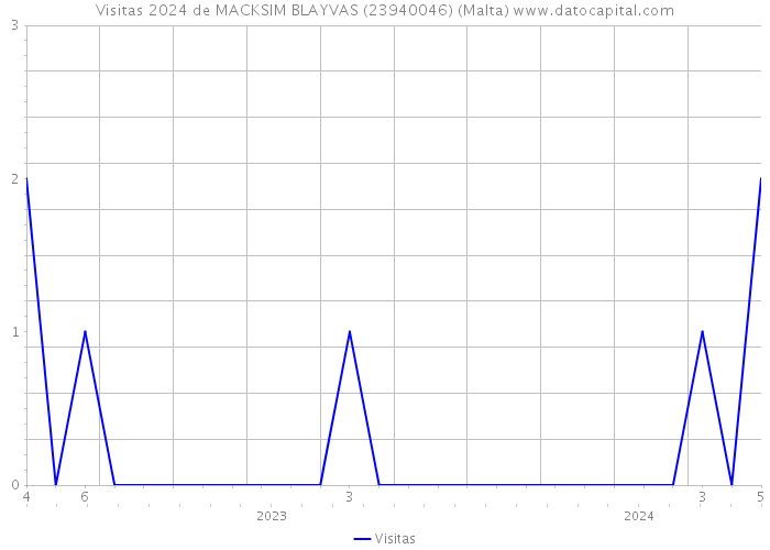 Visitas 2024 de MACKSIM BLAYVAS (23940046) (Malta) 