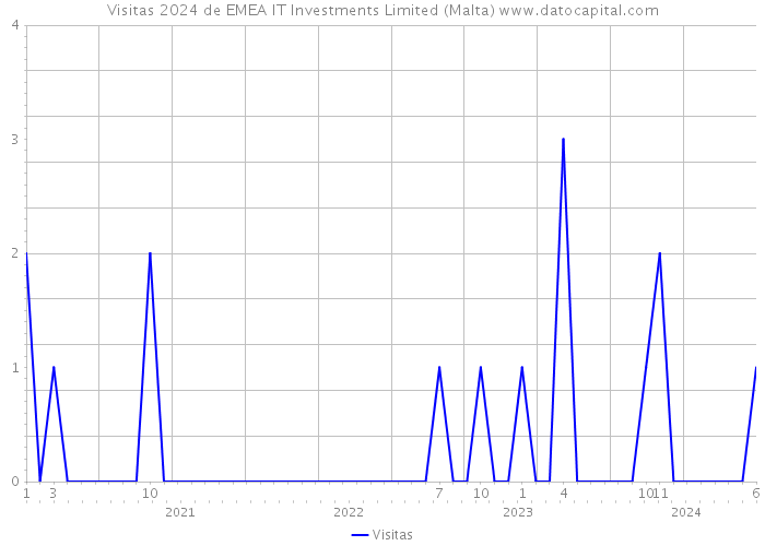 Visitas 2024 de EMEA IT Investments Limited (Malta) 