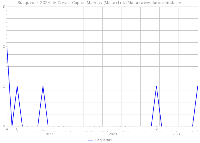Búsquedas 2024 de Cresco Capital Markets (Malta) Ltd. (Malta) 