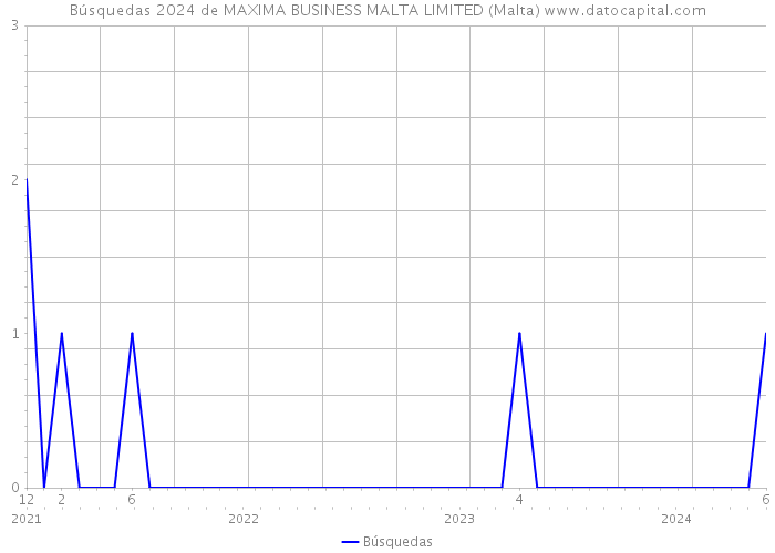 Búsquedas 2024 de MAXIMA BUSINESS MALTA LIMITED (Malta) 