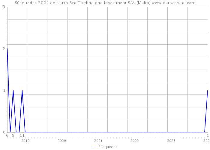 Búsquedas 2024 de North Sea Trading and Investment B.V. (Malta) 