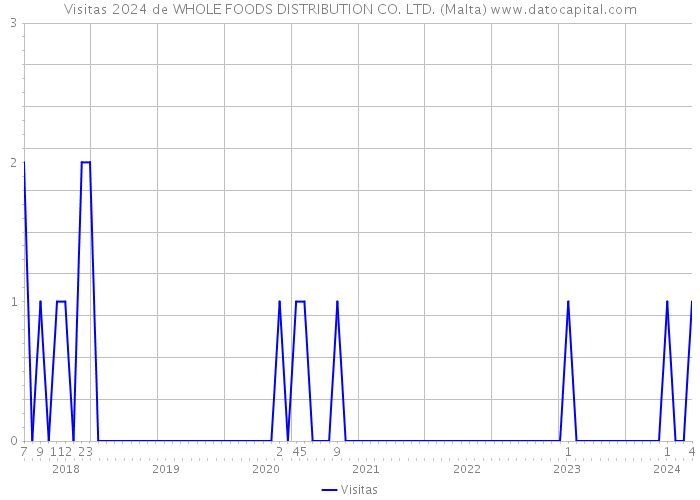 Visitas 2024 de WHOLE FOODS DISTRIBUTION CO. LTD. (Malta) 