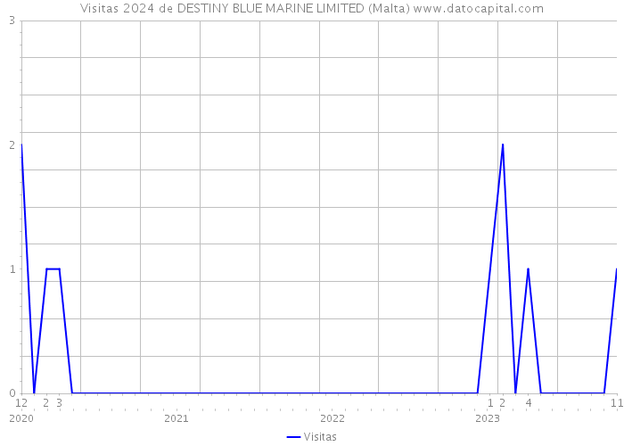 Visitas 2024 de DESTINY BLUE MARINE LIMITED (Malta) 