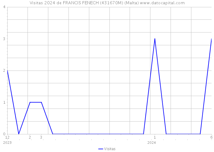 Visitas 2024 de FRANCIS FENECH (431670M) (Malta) 
