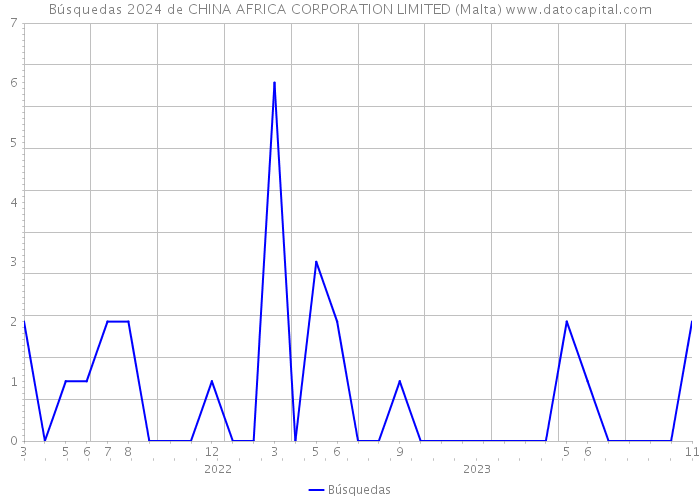Búsquedas 2024 de CHINA AFRICA CORPORATION LIMITED (Malta) 