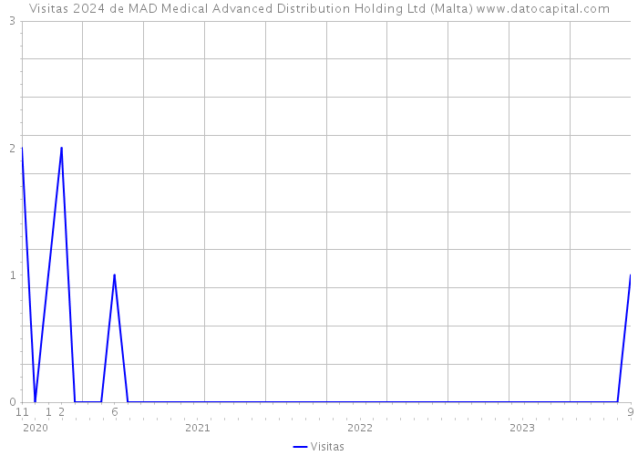 Visitas 2024 de MAD Medical Advanced Distribution Holding Ltd (Malta) 