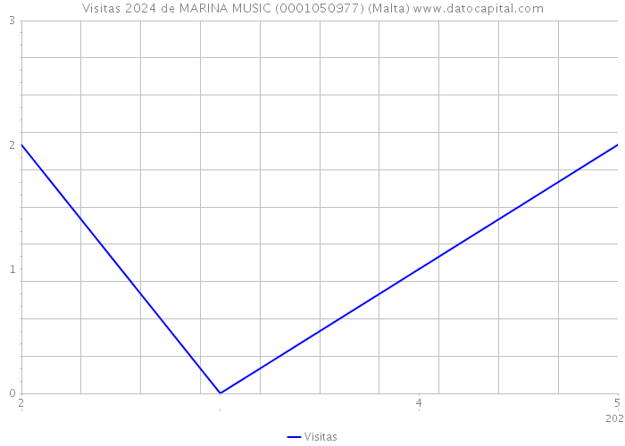 Visitas 2024 de MARINA MUSIC (0001050977) (Malta) 