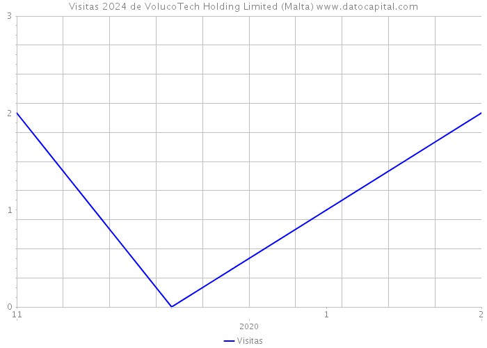 Visitas 2024 de VolucoTech Holding Limited (Malta) 