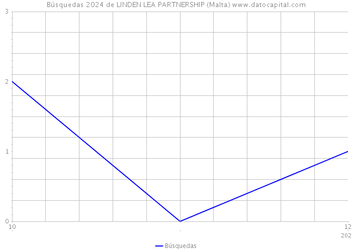 Búsquedas 2024 de LINDEN LEA PARTNERSHIP (Malta) 